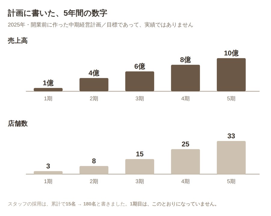 計画に書いた5年間の数字。売上高は1期目1億円から5期目10億円、店舗数は3店舗から33店舗