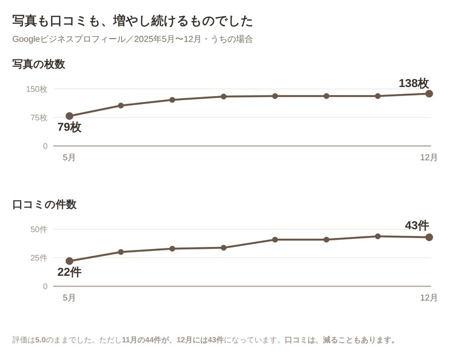 Googleビジネスプロフィールの写真枚数と口コミ件数の推移を示す2つの折れ線グラフ。写真は5月79枚から12月138枚、口コミは5月22件から12月43件