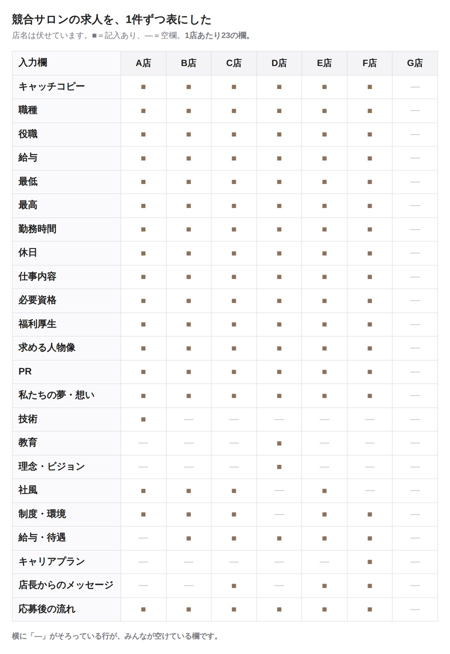 競合サロンの求人内容を入力欄ごとに整理した表。店名はA店〜G店と伏せられ、各欄に記入ありと空欄が並んでいる