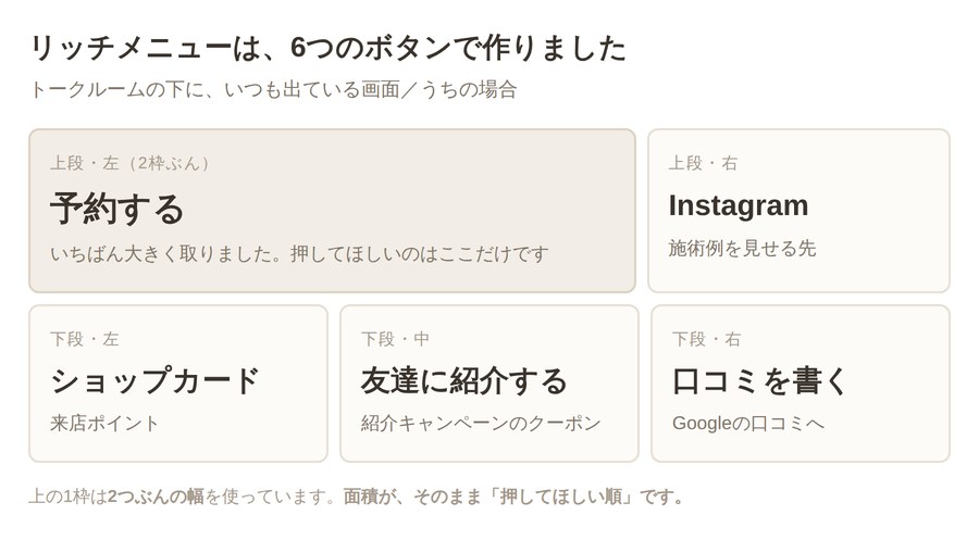 リッチメニューの6つのボタンの配置図。上段左に2枠分の予約する、上段右にInstagram、下段にショップカード・友達に紹介する・口コミを書く