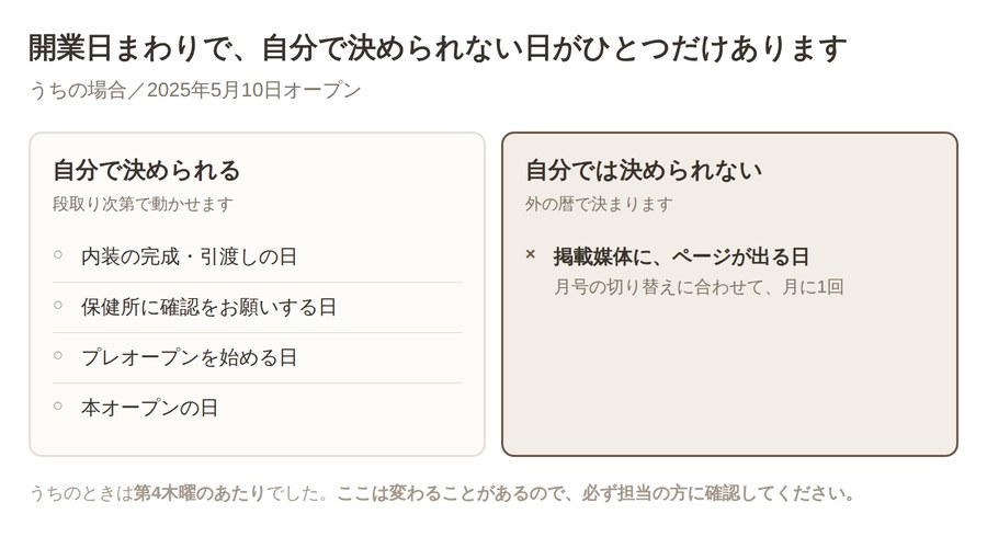 開業日まわりで自分で決められる日と決められない日を並べた図。内装の引渡し、保健所の確認、プレオープン、本オープンは自分で決められるが、掲載媒体にページが出る日は月号の切り替えに合わせて月に1回しかない