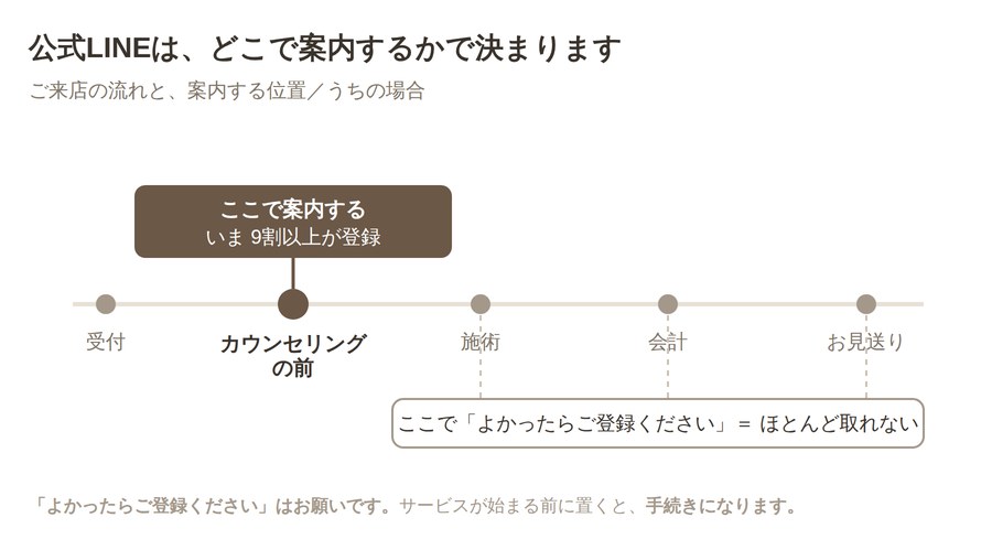 ご来店の流れの図。受付、カウンセリング、施術、会計、お見送りのうち、カウンセリングの前に案内すると9割以上が登録し、施術中や会計、お見送りで案内するとほとんど登録されない