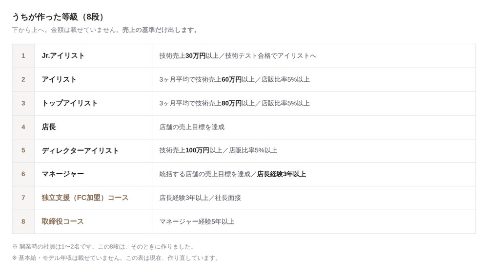 Jr.アイリストから取締役コースまで8段の等級表。各段の昇格条件として技術売上の基準が並んでいる